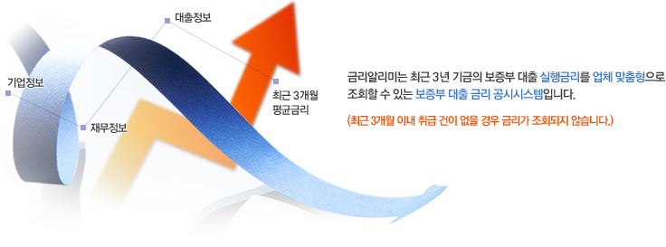 기업정보, 재무정보, 대출정보, 최근 3개월 평균금리, 금리알리미는 최근 3년 기금의 보증부 대출 실행금리를 업체 맞춤형으로 조회할 수 있는 보증부 대출 금리 공시시스템입니다. 최근 3개월 이내 취급건이 없을 경우 금리가 조회되지 않습니다.)