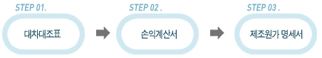 step01.대차대조표-step02.손익계산서-step03.제조원가명세서